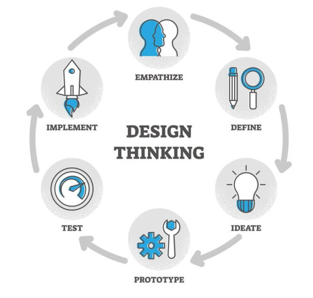 Design thinking